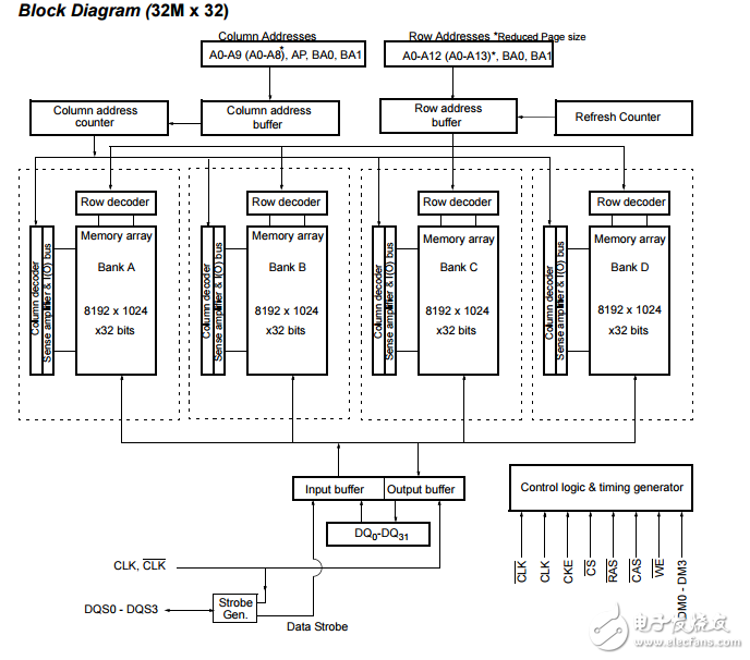 32mx32位移動(dòng)DDR同步動(dòng)態(tài)隨機(jī)存儲(chǔ)器(SDRAM)AS4C32M32MD1