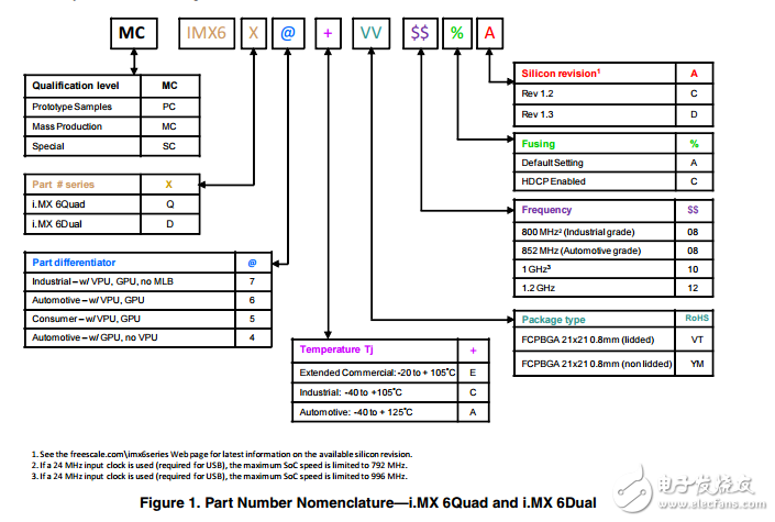 6dual/6quad系列汽車信息娛樂應用處理器IMX6DQAEC