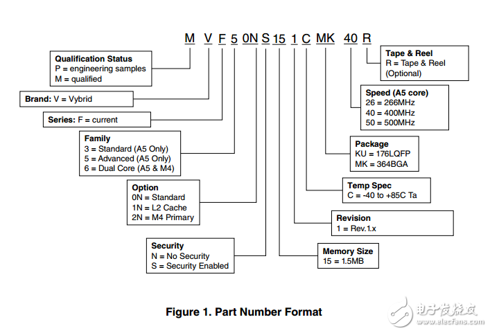 飛思卡爾半導體文件編號vybridfseriesec數(shù)據(jù)表：技術(shù)數(shù)據(jù)