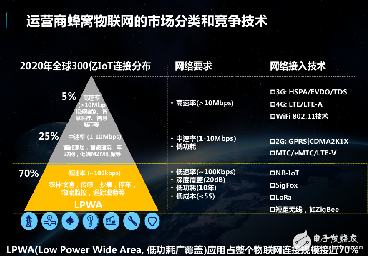 物聯(lián)網(wǎng)NB-IoT引發(fā)產(chǎn)業(yè)革命的介紹和NB-IOT四大優(yōu)勢(shì)的介紹