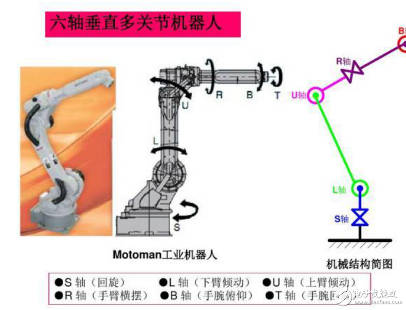 機(jī)器人集中式和分布式控制系統(tǒng)結(jié)構(gòu)的分析及工作原理和基本組成
