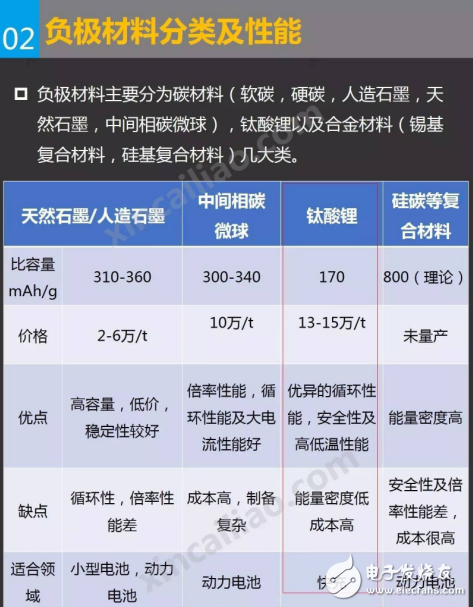 鈦酸鋰的發(fā)展進程和鈦酸鋰電池產(chǎn)業(yè)及發(fā)展現(xiàn)狀