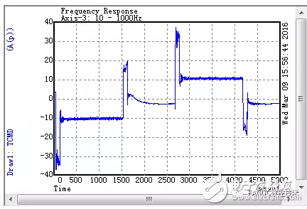 全閉環(huán)減振功能中的雙重位置反饋