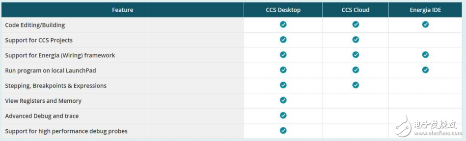 一步一步開(kāi)始MSP-EXP430G2開(kāi)發(fā)