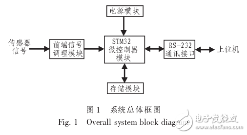 基于STM32單片機(jī)的存儲式數(shù)據(jù)采集系統(tǒng)設(shè)計(jì)