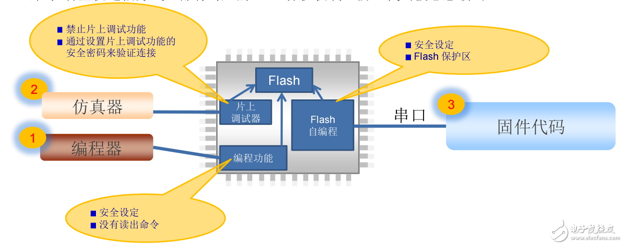 瑞薩電子芯片R7F0C系列單片機(jī)典型應(yīng)用