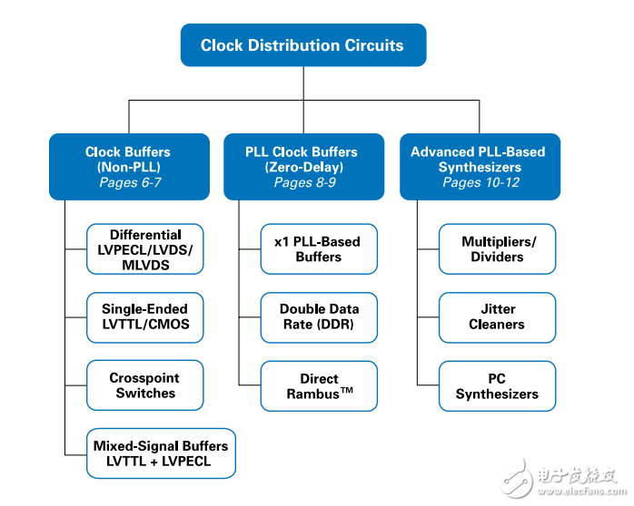 TI 時(shí)鐘和定時(shí)產(chǎn)品選擇指南