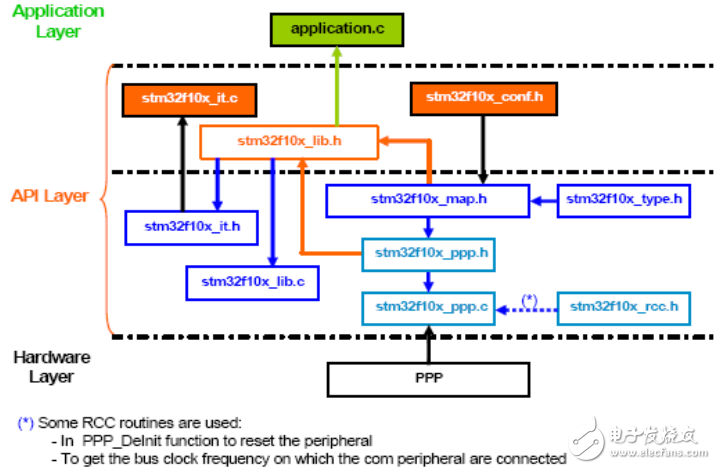 stm32固件庫，里面很多函數(shù)
