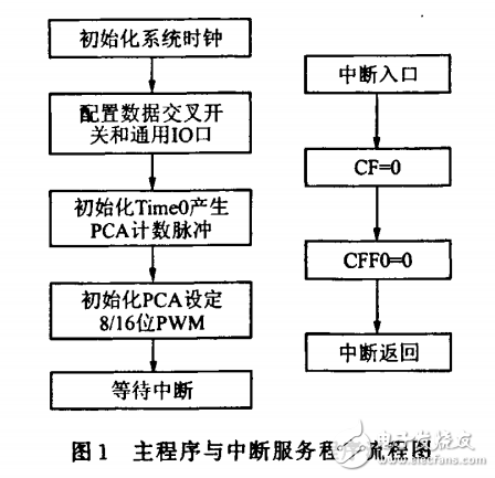 　?。夯贑805lF020芯片，研究了PCA模塊的PWM信號(hào)產(chǎn)生原理以及軟件實(shí)現(xiàn)的方法，并通過實(shí)驗(yàn)方法針對  　　PCA模塊，提出了PwM輸出頻率與PCA計(jì)數(shù)器／定時(shí)器時(shí)基的關(guān)系公式，結(jié)合計(jì)算與實(shí)驗(yàn)觀察，分析了在不同  　　設(shè)定下輸出波形的頻率范圍以及頻率與占空比的準(zhǔn)確性問題。實(shí)驗(yàn)結(jié)果表明，基于C8051F020產(chǎn)生的PWM信  　　號(hào)具有控制精度高，響應(yīng)快的優(yōu)點(diǎn)，適于日常生活、工業(yè)生產(chǎn)和科學(xué)研究領(lǐng)域?qū)刂葡到y(tǒng)的需要