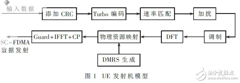 LTE的MMSE-TEDF均衡器設(shè)計