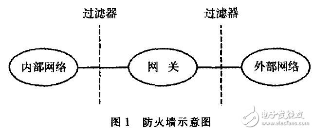 防火墻技術(shù)的應(yīng)用