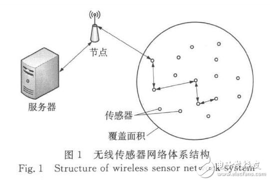 基于ACO的無線多媒體傳感器網絡路由的設計