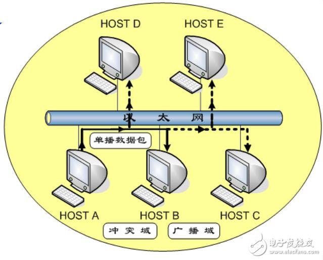 基于交換機原理與配置介紹