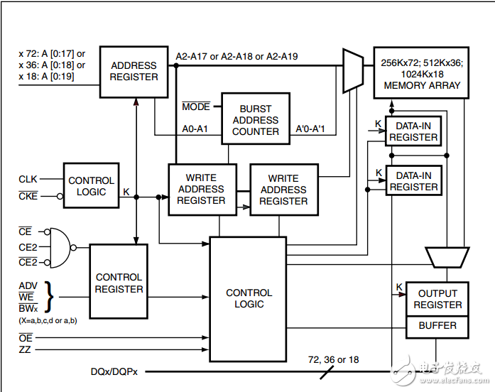 IS61NLP51236,18mb管道無(wú)等待狀態(tài)總線SRAM