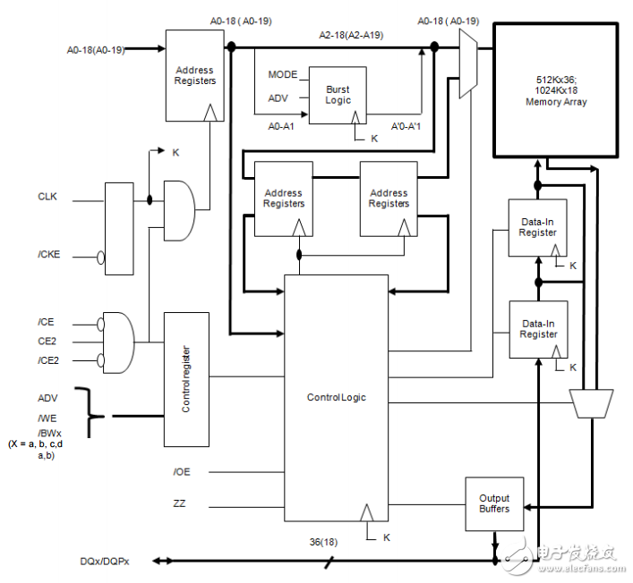 IS61NVF51236B,18mb流過(guò)的無(wú)等待狀態(tài)總線同步SRAM