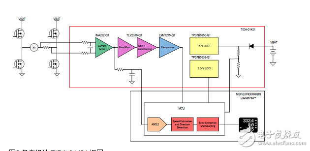 TI TIDA－01421汽車有刷馬達(dá)脈沖計(jì)數(shù)器參考設(shè)計(jì)