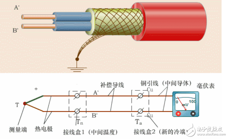 溫度儀表、壓力儀表和流量?jī)x表等常見(jiàn)儀表儀器原理圖解