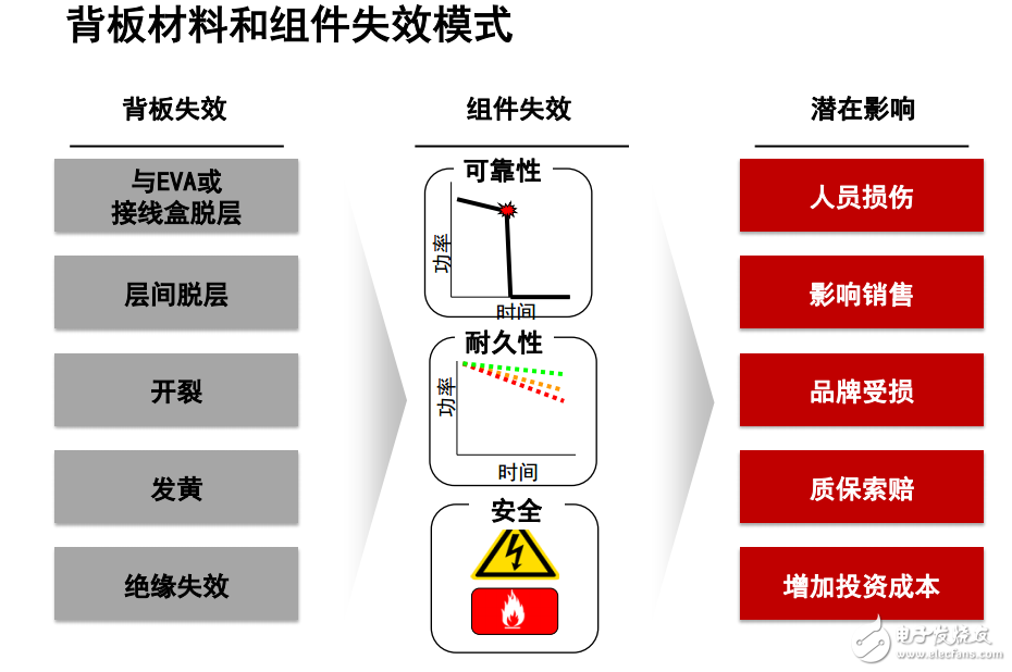 光伏組件材料要求介紹及其背板戶外失效的分析