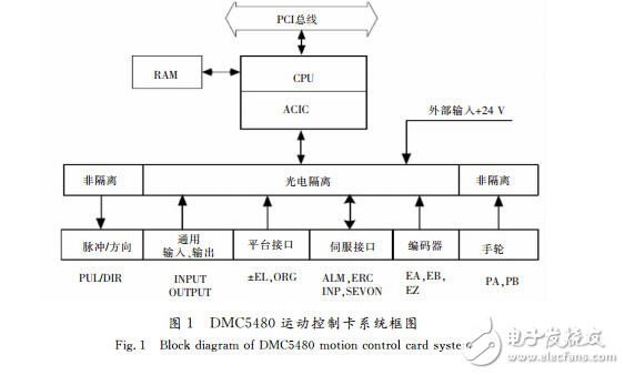 機器人手臂控制系統(tǒng)的視覺識別部分介紹與硬件設計