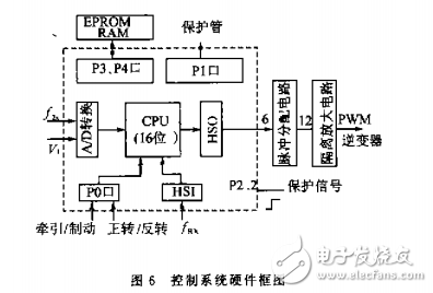 電力機車逆變器的PWM實時控制器