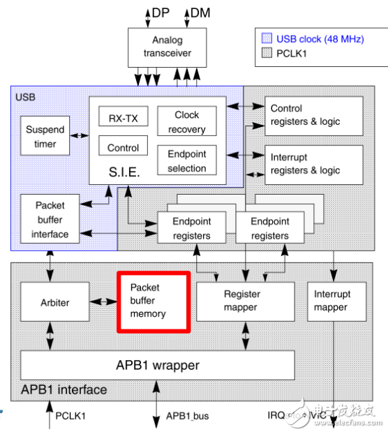 STM32 USB培訓(xùn)_Part2 USB IP及其庫(kù)的使用