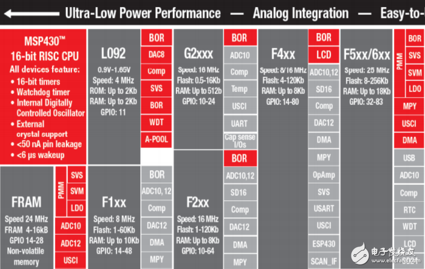 MSP430F6638開發(fā)實驗系統(tǒng)