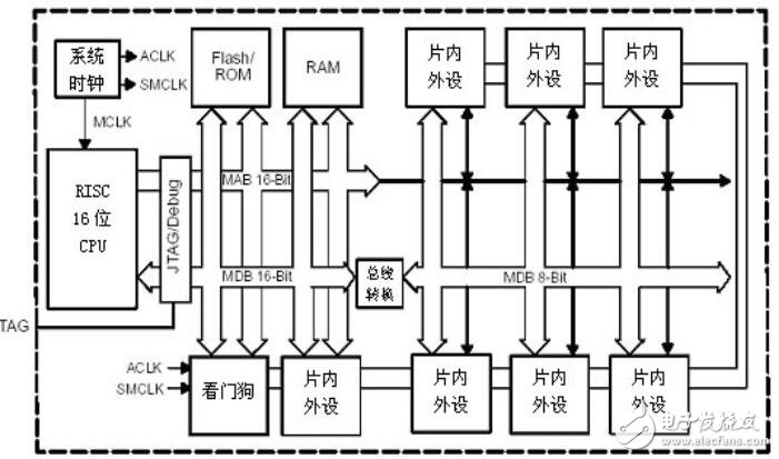 MSP430單片機的結(jié)構(gòu)及應(yīng)用