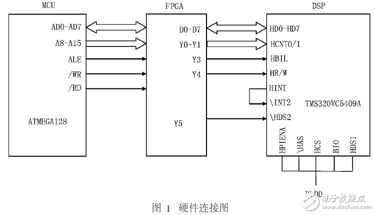 基于單片機(jī)的DSP在線裝載設(shè)計應(yīng)用