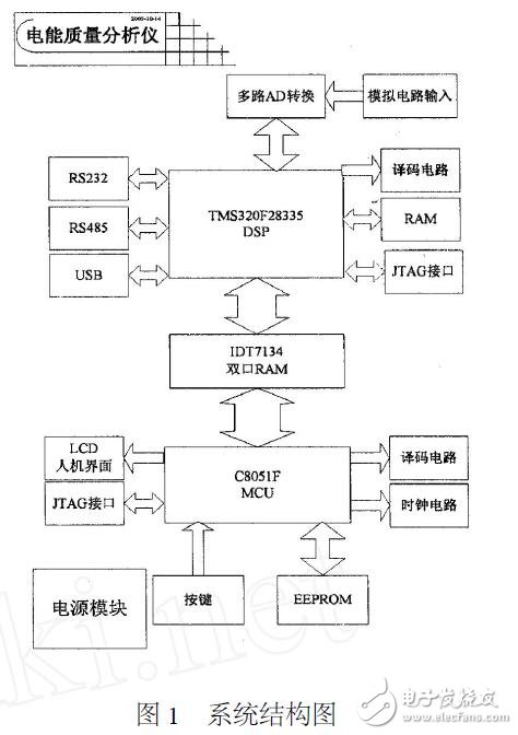 基于DSP28335的電能質量監(jiān)測儀設計指南