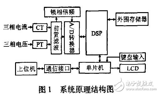 基于TMS320C5402與AT89C51的電力諧波監(jiān)測裝置設計應用