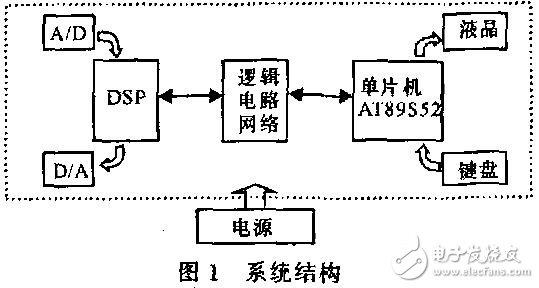 基于DSP與單片機(jī)的LCD顯示控制系統(tǒng)設(shè)計(jì)