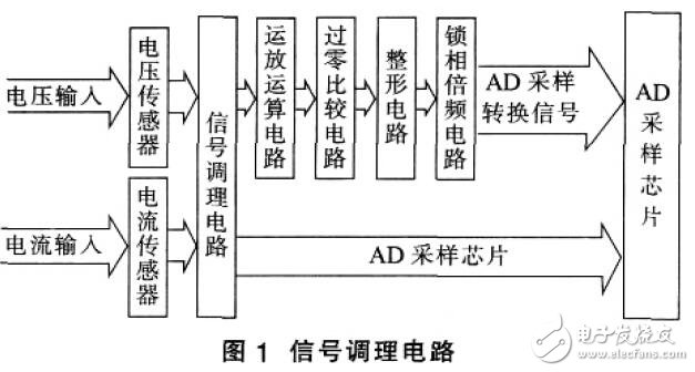 基于TMS320F2812的電能質量在線監(jiān)測設計應用