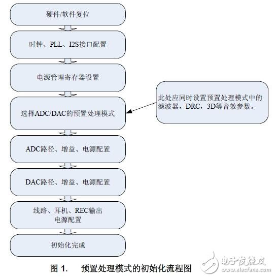 初始化miniDSP Codec及MCU控制器的參考代碼