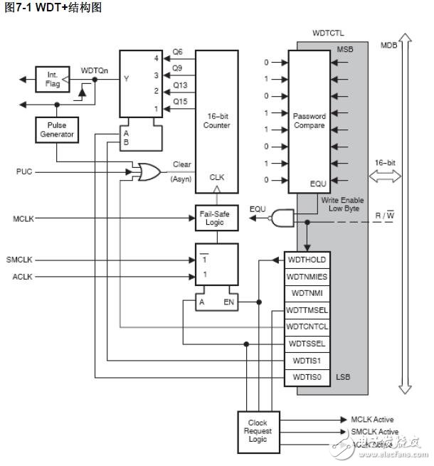 基于MSP430F2的看門狗定時(shí)器