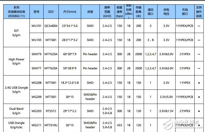 參考資料：GPS模塊、wifi模塊和藍(lán)牙模塊選型應(yīng)該考慮哪些因素