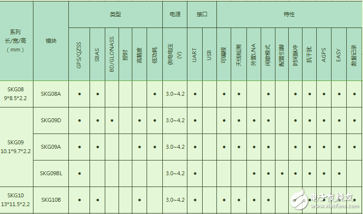 經(jīng)驗(yàn)：GPS模塊、wifi模塊和藍(lán)牙模塊選型表