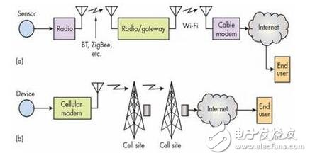 關(guān)于無線技術(shù)的淺析