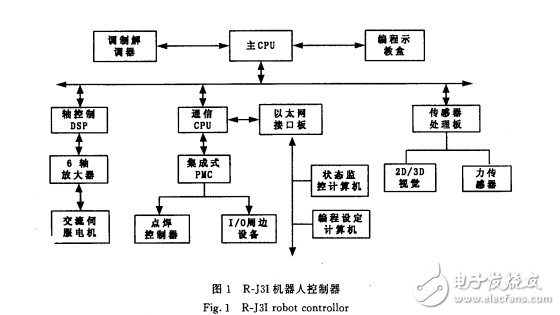 工業(yè)機器人控制系統(tǒng)結(jié)構(gòu)類型及開放體系結(jié)構(gòu)的研究介紹
