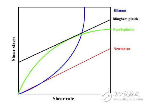 流變學(xué)介紹及弄懂鋰電池漿料的理論知識(shí)分享
