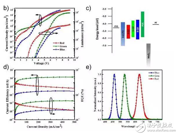 顯示矩陣和QLED器件結(jié)構(gòu)與噴墨印刷制造的全色量子點有源矩陣顯示器