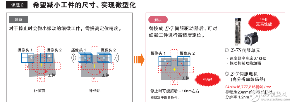 機(jī)器控制器和AC伺服驅(qū)動(dòng)器的介紹及其解決案例分享