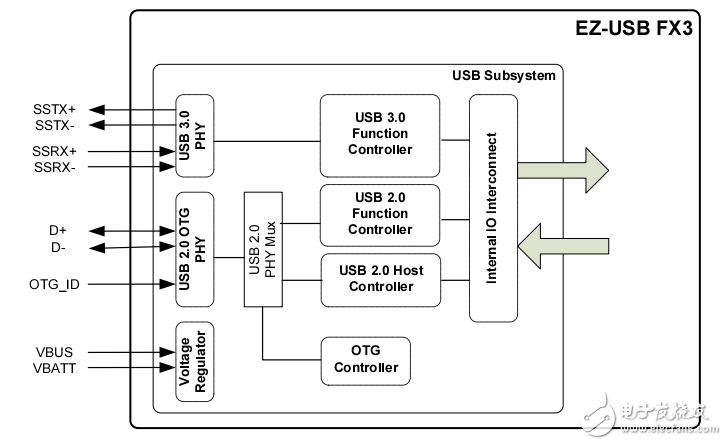 對EZ-USB FX3高速USB主機(jī)控制器的介紹