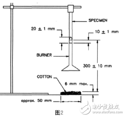 解析ul94燃燒測試標(biāo)準(zhǔn)與不同階級的五種測試方法