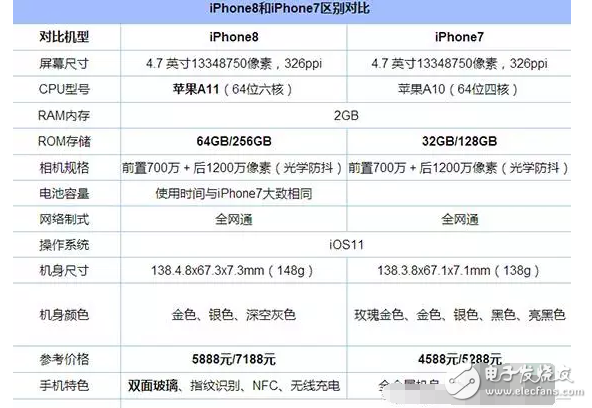 iphone7和iphone8區(qū)別在哪里？外觀、配置、性能詳細(xì)對(duì)比，近千元的差價(jià)差在哪里？