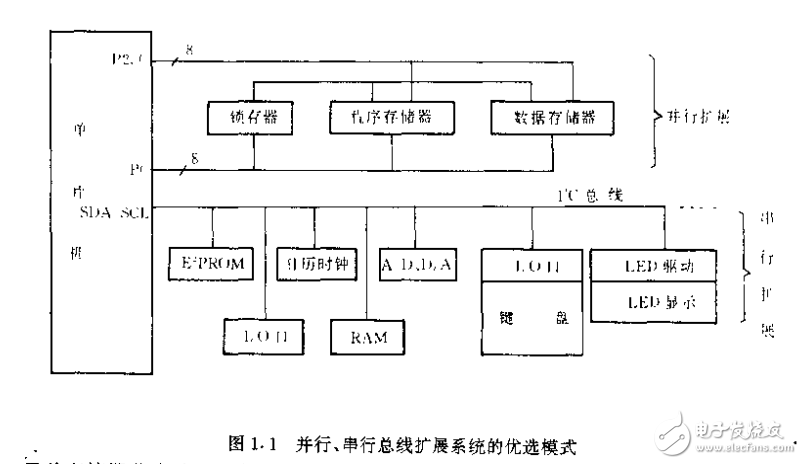 I2C總線應(yīng)用系統(tǒng)設(shè)計(jì)運(yùn)用
