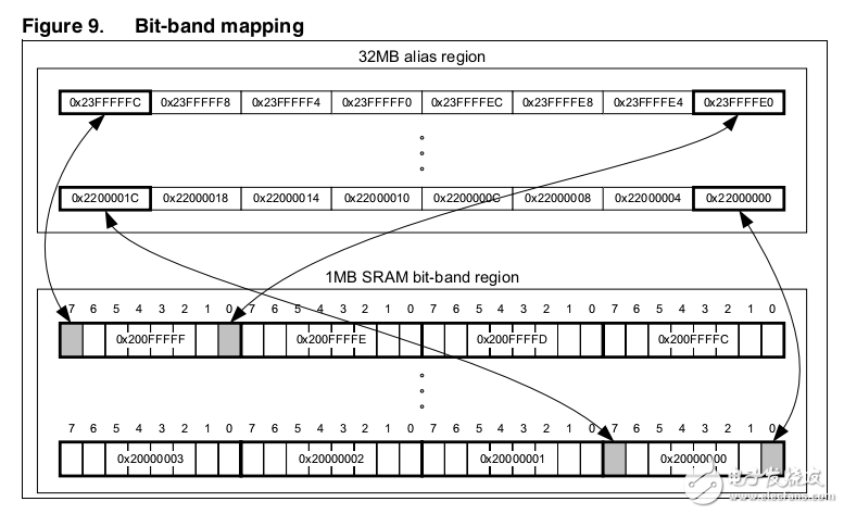 　　This programming manual provides information for application and system-level software  　　developers. It gives a full description of the STM32F3xxx and F4xxx Cortex?-M4 processor  　　programming model， instruction set and core peripherals.  　　The STM32F3xxx and F4xxx Cortex?-M4 processor is a high performance 32-bit  　　processor designed for the microcontroller market. It offers significant benefits to