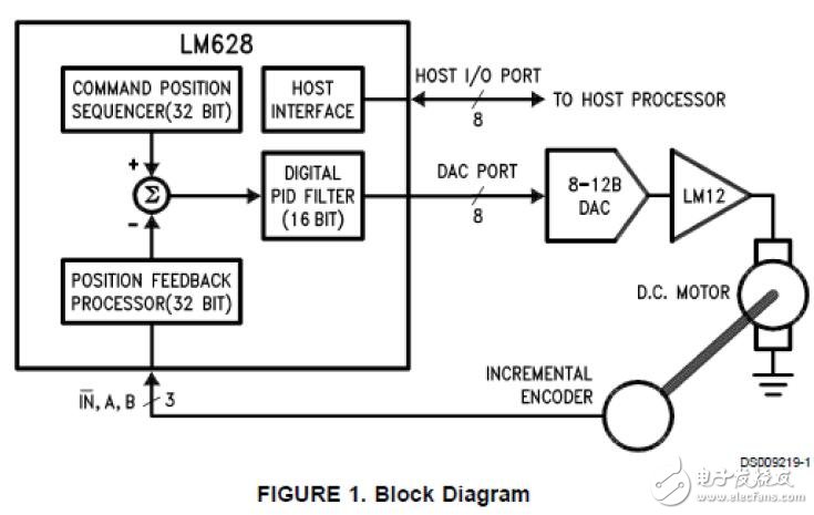 基于LM628/LM629 的運(yùn)動(dòng)控制器設(shè)計(jì)