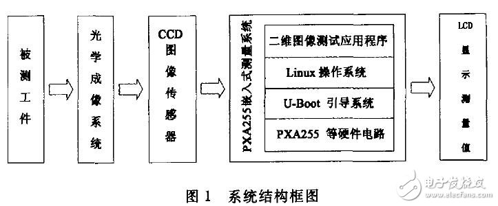 基于PXA255的二維圖像測量系統(tǒng)設計