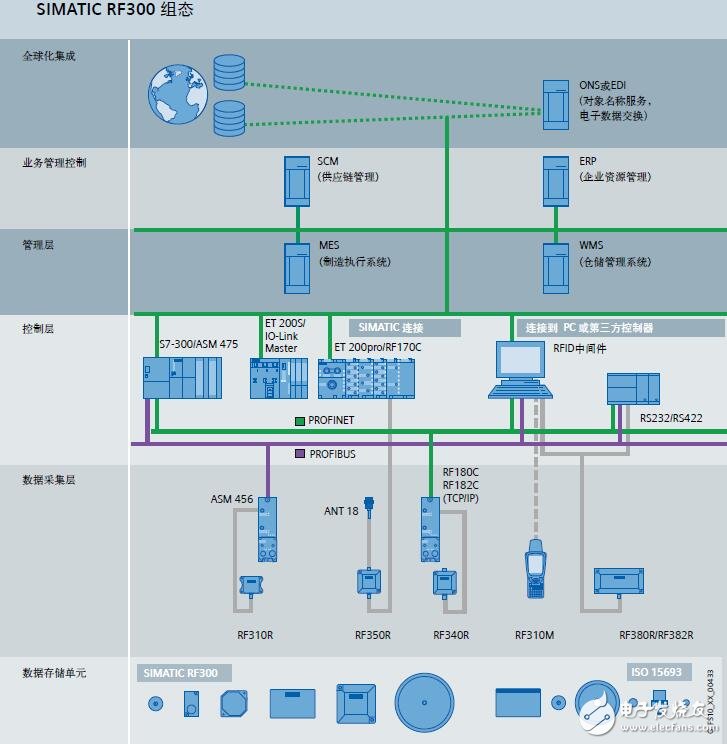 RF300用于RFID系統(tǒng)的設計