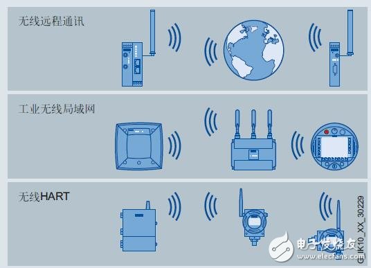 基于Scalance W的無線通訊的研究指南
